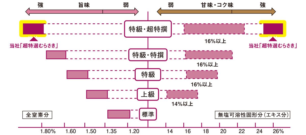醤油等級成分比較