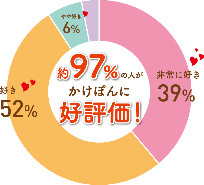 ゆず醤油かけぽんのココがすき円グラフ
